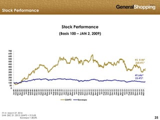 252525
Stock Performance
(Basis 100 – JAN 2, 2009)
(*) In March 27, 2014
Until DEC 31, 2013: GSHP3 = 313.6%
Ibovespa = 28.0%
Stock Performance
R$ 8.40*
268.4%*
49,646*
23.4%*
0
50
100
150
200
250
300
350
400
450
500
550
600
650
700
Jan-09
Feb-09
Mar-09
Apr-09
May-09
Jun-09
Jul-09
Aug-09
Sep-09
Oct-09
Nov-09
Dec-09
Jan-10
Feb-10
Mar-10
Apr-10
May-10
Jun-10
Jul-10
Aug-10
Sep-10
Oct-10
Nov-10
Dec-10
Jan-11
Feb-11
Mar-11
Apr-11
May-11
Jun-11
Jul-11
Aug-11
Sep-11
Oct-11
Nov-11
Dec-11
Jan-12
Feb-12
Mar-12
Apr-12
May-12
Jun-12
Jul-12
Aug-12
Sep-12
Oct-12
Nov-12
Dec-12
Jan-13
Feb-13
Mar-13
Apr-13
May-13
Jun-13
Jul-13
Aug-13
Sep-13
Oct-13
Nov-13
Dec-13
Jan-14
Feb-14
Mar-14
GSHP3 Ibovespa
 