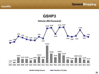 262626
GSHP3
Volume (R$ thousand)
Liquidity
6,394
17,971
91,672
65,527 66,365
42,790
59,840
102,614
64,746
278,611
150,268
92,470
156,813
122,759
58,566
45,608
86,804 86,136
56,068
42,110
1,105
1,886
6,263
5,254
3,911
3,236 3,077
5,945
4,545
12,625
13,164
8,196
13,391 13,561
6,569
5,864 6,660
11,284
6,810
5,825
1Q09 2Q09 3Q09 4Q09 1Q10 2Q10 3Q10 4Q10 1Q11 2Q11 3Q11 4Q11 1Q12 2Q12 3Q12 4Q12 1Q13 2Q13 3Q13 4Q13
Trading Volume Number of Trades
 