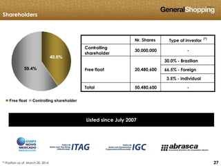 272727
Shareholders
(*) Position as of March 20, 2014
59.4%
40.6%
Free float Controlling shareholder
Nr. Shares Type of investor
(*)
Controlling
shareholder
30,000,000 -
30.0% - Brazilian
66.5% - Foreign
3.5% - Individual
Total 50,480,600 -
Free float 20,480,600
Listed since July 2007
 