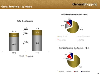 292929
Services Revenue Breakdown - 4Q13
77.0%
5.5%
9.3%
8.2%
Parking Energy Water Management
Rental Revenue Breakdown - 4Q13
69.5%
15.0%
5.6%
9.9%
Minimum Rent Percentage on Sales
Key Money Advertising
Gross Revenue – R$ million
 