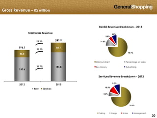 303030
Rental Revenue Breakdown - 2013
75.1%
11.9%
5.0%
8.0%
Minimum Rent Percentage on Sales
Key Money Advertising
Gross Revenue – R$ million
Services Revenue Breakdown - 2013
74.3%
6.2%
10.3%
9.2%
Parking Energy Water Management
 