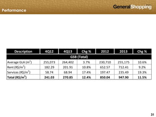 313131
Performance
Description 4Q12 4Q13 Chg % 2012 2013 Chg %
Average GLA (m2
) 255,073 264,402 3.7% 230,710 255,175 10.6%
Rent (R$/m2
) 182.29 201.91 10.8% 652.57 712.41 9.2%
Services (R$/m2
) 58.74 68.94 17.4% 197.47 235.49 19.3%
Total (R$/m2
) 241.03 270.85 12.4% 850.04 947.90 11.5%
GSB (Total)
 