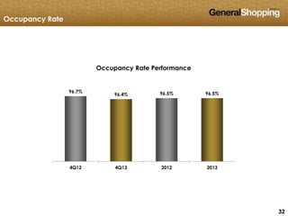323232
Occupancy Rate
Occupancy Rate Performance
96.7%
96.4% 96.5% 96.5%
4Q12 4Q13 2012 2013
 