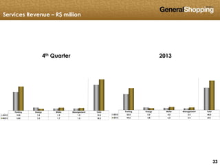 333333
Parking Energy Water Management Total
2012 32.5 5.3 4.2 3.5 45.5
2013 44.6 3.8 6.2 5.5 60.1
4th Quarter 2013
Services Revenue – R$ million
Parking Energy Water Management Total
4Q12 10.8 1.8 1.2 1.2 15.0
4Q13 14.0 1.0 1.7 1.5 18.2
 