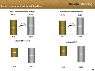 353535
125.9
154.0
69.1% 69.8%
2012 2013
Adjusted EBITDA and Margin
-72.5
-123.1
2012 2013
Adjusted FFO
-88.6
-146.7
2012 2013
Adjusted Net Result
158.9
193.2
87.1% 87.6%
2012 2013
NOI Consolidated and Margin
21.6% 22.3%
Performance Indicators – R$ million
 