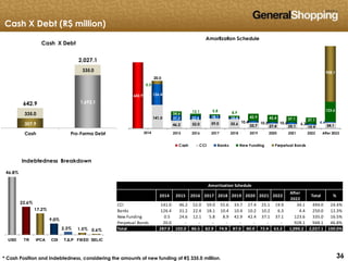 363636
Amortization Schedule
642.9
141.0
46.2 52.0 59.0 55.6 33.7 27.4 25.1 19.9 34.1
126.4
31.2 22.4 18.1 10.4
10.4 10.2 10.2 6.3 4.4
24.6
12.1 5.8 8.9
42.9 42.4 37.1 37.1
123.6
20.0
2015 2016 2017 2018 2019 2020 2021 2022 After 2022
Cash CCI Banks New Funding Perpetual Bonds
0.5
928.1
Cash X Debt (R$ million)
2014
642.9
2,027.1
335.0
335.0
307.9
1,692.1
Cash Pro-Forma Debt
Cash X Debt
46.8%
22.6%
17.2%
9.0%
2.3% 1.5% 0.6%
USD TR IPCA CDI TJLP FIXED SELIC
Indebtedness Breakdown
* Cash Position and Indebtedness, considering the amounts of new funding of R$ 335.0 million.
2014 2015 2016 2017 2018 2019 2020 2021 2022
After
2022
Total %
CCI 141.0 46.2 52.0 59.0 55.6 33.7 27.4 25.1 19.9 34.1 494.0 24.4%
Banks 126.4 31.2 22.4 18.1 10.4 10.4 10.2 10.2 6.3 4.4 250.0 12.3%
New Funding 0.5 24.6 12.1 5.8 8.9 42.9 42.4 37.1 37.1 123.6 335.0 16.5%
Perpetual Bonds 20.0 - - - - - - - - 928.1 948.1 46.8%
Total 287.9 102.0 86.5 82.9 74.9 87.0 80.0 72.4 63.3 1,090.2 2,027.1 100.0%
Amortization Schedule
 