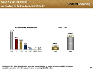 373737
41.9%
24.8%
18.8%
9.8%
2.5% 1.6% 0.6%
USD TR IPCA CDI TJLP FIXED SELIC
Indebtedness Breakdown
Cash X Debt (R$ million)
According to Rating Agencies' Criteria*
307.9
1,514.1
335.0
335.0
642.9
1,849.1
Cash Debt
Cash X Debt
* Considering 50% of the Subordinated Perpetual Bonds’ balance as Equity, amounting to R$ 178.1 million.
Include loans related to the Subsequent Events, amounting R$ 335.0 million.
 