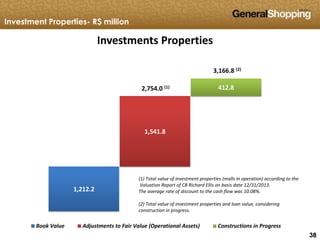 383838
Investment Properties- R$ million
1,212.2
1,541.8
412.8
Investments Properties
Book Value Adjustments to Fair Value (Operational Assets) Constructions in Progress
2,754.0 (1)
3,166.8 (2)
(1) Total value of investment properties (malls in operation) according to the
Valuation Report of CB Richard Ellis on basis date 12/31/2013.
The average rate of discount to the cash flow was 10.08%.
(2) Total value of investment properties and loan value, considering
construction in progress.
 