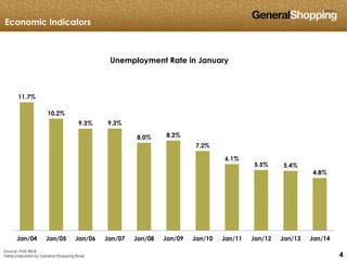 444
11.7%
10.2%
9.3% 9.3%
8.0% 8.2%
7.2%
6.1%
5.5% 5.4%
4.8%
Jan/04 Jan/05 Jan/06 Jan/07 Jan/08 Jan/09 Jan/10 Jan/11 Jan/12 Jan/13 Jan/14
Unemployment Rate in January
Economic Indicators
Source: PME-IBGE
Table prepared by General Shopping Brasil
 