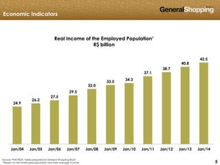 555
24.9
26.2
27.5
29.5
32.0
33.5
34.3
37.1
38.7
40.8
42.5
Jan/04 Jan/05 Jan/06 Jan/07 Jan/08 Jan/09 Jan/10 Jan/11 Jan/12 Jan/13 Jan/14
Real Income of the Employed Population¹
R$ billion
Economic Indicators
Source: PME-IBGE; Table prepared by General Shopping Brasil
(1)Based on the employed population and their average income
 