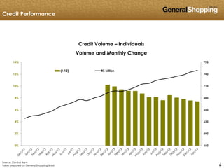 666
560
590
620
650
680
710
740
770
0%
2%
4%
6%
8%
10%
12%
14%
(t-12) R$ billion
Credit Performance
Credit Volume – Individuals
Volume and Monthly Change
Source: Central Bank
Table prepared by General Shopping Brasil
 