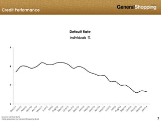 777
6
7
8
9
Default Rate
Individuals %
Credit Performance
Source: Central Bank
Table prepared by General Shopping Brasil
 