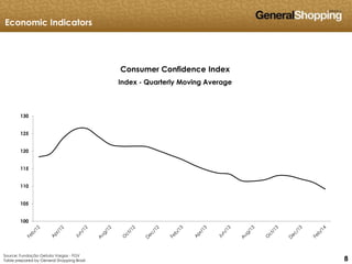 888
100
105
110
115
120
125
130
Economic Indicators
Consumer Confidence Index
Index - Quarterly Moving Average
Source: Fundação Getulio Vargas - FGV
Table prepared by General Shopping Brasil
 