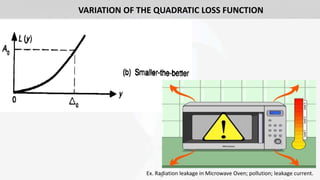 14
VARIATION OF THE QUADRATIC LOSS FUNCTION
Ex. Radiation leakage in Microwave Oven; pollution; leakage current.
 