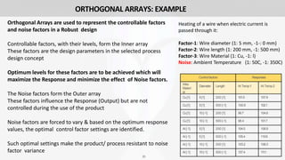 23
Control factors Responses
Wire
Materi
al
Diameter Length At Temp-1 At Temp-2
Cu[1] 5[1] 200 [1] 101.5 107.9
Cu[1] 5[1] 500 [-1] 100.8 102.1
Cu[1] 10[-1] 200 [1] 99.7 104.6
Cu[1] 10[-1] 500 [-1] 98.4 101.7
Al [-1] 5[1] 200 [1] 104.5 108.9
Al [-1] 5[1] 500 [-1] 105.4 110.6
Al [-1] 10[-1] 200 [1] 103.2 108.3
Al [-1] 10[-1] 500 [-1] 107.4 111.1
23
ORTHOGONAL ARRAYS: EXAMPLE
Heating of a wire when electric current is
passed through it:
Factor-1: Wire diameter (1: 5 mm, -1-: 0 mm)
Factor-2: Wire length (1: 200 mm, -1: 500 mm)
Factor-3: Wire Material (1: Cu, -1: l)
Noise: Ambient Temperature (1: 50C, -1: 350C)
Orthogonal Arrays are used to represent the controllable factors
and noise factors in a Robust design
Controllable factors, with their levels, form the Inner array
These factors are the design parameters in the selected process
design concept
Optimum levels for these factors are to be achieved which will
maximize the Response and minimize the effect of Noise factors.
The Noise factors form the Outer array
These factors influence the Response (Output) but are not
controlled during the use of the product
Noise factors are forced to vary & based on the optimum response
values, the optimal control factor settings are identified.
Such optimal settings make the product/ process resistant to noise
factor variance
 