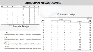 26
23
Factorial Design
ORTHOGONAL ARRAYS: EXAMPLE
24
Factorial Design
 
