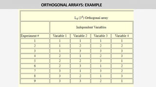 27
ORTHOGONAL ARRAYS: EXAMPLE
 