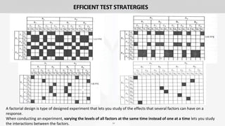 34
EFFICIENT TEST STRATERGIES
A factorial design is type of designed experiment that lets you study of the effects that several factors can have on a
response.
When conducting an experiment, varying the levels of all factors at the same time instead of one at a time lets you study
the interactions between the factors.
 