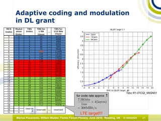 21Marius Pesavento, Willem Mulder, Femto Forum Plenary, June 2010, Reading, UK © mimoOn
Adaptive coding and modulation
in DL grant
Tdoc R1-07CQI_NNSN01
MCS
Index
Modul
ation
Order
TBS
Index
TBS for
1 RB
1layer
…
TBS for
110 RBs
1layer
0 2 0 16 … 3112
1 2 1 24 … 4008
2 2 2 32 … 4968
3 2 3 40 … 6456
4 2 4 56 … 7992
5 2 5 72 … 9528
6 2 6 328 … 11448
7 2 7 104 … 13536
8 2 8 120 … 15264
9 2 9 136 … 17568
10 4 9 136 … 17568
11 4 10 144 … 19080
12 4 11 176 … 22152
13 4 12 208 … 25456
14 4 13 224 … 28336
15 4 14 256 … 31704
16 4 15 280 … 34008
17 6 15 280 … 34008
18 6 16 328 … 35160
19 6 17 336 … 39232
20 6 18 376 … 43816
21 6 19 408 … 46888
22 6 20 440 … 51024
23 6 21 488 … 55056
24 6 22 520 … 59256
25 6 23 552 … 63776
26 6 24 584 … 66592
27 6 25 616 … 71112
28 6 26 712 … 75376
29 2
reserve
d
reserved … reserved30 4
31 6
for code rate approx 1
LTE target!!!
 