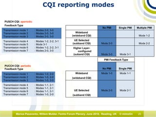 25Marius Pesavento, Willem Mulder, Femto Forum Plenary, June 2010, Reading, UK © mimoOn
CQI reporting modes
No PMI Single PMI Multiple PMI
Wideband
(wideband CQI) Mode 1-2
UE Selected
(subband CQI) Mode 2-0 Mode 2-2
Higher Layer-
configured
(suband CQI) Mode 3-0 Mode 3-1
Transmission mode 4 : Modes 1-2, 2-2, 3-1
Transmission mode 5 : Mode 3-1
Transmission mode 6 : Modes 1-2, 2-2, 3-1
Transmission mode 7 : Modes 2-0, 3-0
Transmission mode 1 : Modes 2-0, 3-0
Transmission mode 2 : Modes 2-0, 3-0
Transmission mode 3 : Modes 2-0, 3-0
PMI Feedback Type
No PMI Single PMI
Wideband Mode 1-0 Mode 1-1
(wideband CQI)
UE Selected Mode 2-0 Mode 2-1
(subband CQI)
Transmission mode 4 : Modes 1-1, 2-1
Transmission mode 5 : Modes 1-1, 2-1
Transmission mode 6 : Modes 1-1, 2-1
Transmission mode 7 : Modes 1-0, 2-0
Transmission mode 1 : Modes 1-0, 2-0
Transmission mode 2 : Modes 1-0, 2-0
Transmission mode 3 : Modes 1-0, 2-0
PUSCH CQI: aperiodic
Feedback Type
PUCCH CQI: periodic
Feedback Type
 