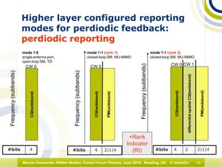 30Marius Pesavento, Willem Mulder, Femto Forum Plenary, June 2010, Reading, UK © mimoOn
Higher layer configured reporting
modes for perdiodic feedback:
perdiodic reporting
#bits 4 2|1|4
CQI(wideband)
Frequency(subbands)
CQI(wideband)
Frequency(subbands)
mode 1-1 (rank 1)
closed-loop SM, MU-MIMO
mode 1-1 (rank 2)
closed-loop SM, MU-MIMO
PMI(wideband)
differentialspatialCQI(wideband)
CW 0 CW 1
#bits 4 3 2|1|4
PMI(wideband)
CW 0
CQI(wideband)
Frequency(subbands)
mode 1-0
single antenna port,
open-loop SM, TD
#bits 4
CW 0
+Rank
Indicator
(RI)
 
