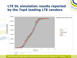 38Marius Pesavento, Willem Mulder, Femto Forum Plenary, June 2010, Reading, UK © mimoOn
0
2000000
4000000
6000000
8000000
10000000
12000000
14000000
-10 -5 0 5 10 15 20
SNR in dB
1
2
mimoOn
3
4
16QAM 1/2 EVA5 50 RB 2x2 SFBC
LTE DL simulation results reported
by the Top4 leading LTE vendors
Throughput[Bits]
 