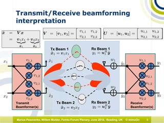 6Marius Pesavento, Willem Mulder, Femto Forum Plenary, June 2010, Reading, UK © mimoOn
Tx Beam 1
Tx Beam 2
Rx Beam 1
Rx Beam 2Transmit
Beamformer(s)
Receive
Beamformer(s)
Transmit/Receive beamforming
interpretation
 