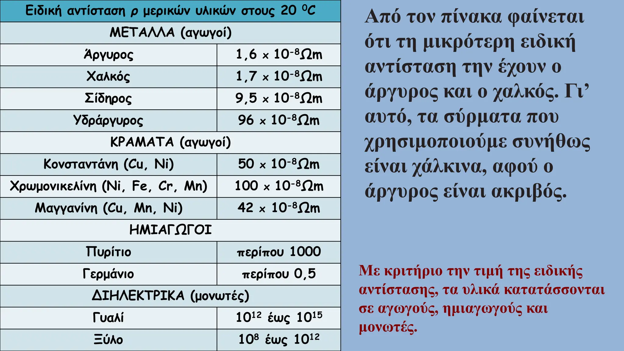 Ειδική αντίσταση ρ μερικών υλικών στους 20 0C
ΜΕΤΑΛΛΑ (αγωγοί)
Άργυρος 1,6 x 10-8Ωm
Χαλκός 1,7 x 10-8Ωm
Σίδηρος 9,5 x 10-8Ωm
Υδράργυρος 96 x 10-8Ωm
ΚΡΑΜΑΤΑ (αγωγοί)
Κονσταντάνη (Cu, Ni) 50 x 10-8Ωm
Χρωμονικελίνη (Ni, Fe, Cr, Mn) 100 x 10-8Ωm
Μαγγανίνη (Cu, Mn, Ni) 42 x 10-8Ωm
ΗΜΙΑΓΩΓΟΙ
Πυρίτιο περίπου 1000
Γερμάνιο περίπου 0,5
ΔΙΗΛΕΚΤΡΙΚΑ (μονωτές)
Γυαλί 1012 έως 1015
Ξύλο 108 έως 1012
Από τον πίνακα φαίνεται
ότι τη μικρότερη ειδική
αντίσταση την έχουν ο
άργυρος και ο χαλκός. Γι’
αυτό, τα σύρματα που
χρησιμοποιούμε συνήθως
είναι χάλκινα, αφού ο
άργυρος είναι ακριβός.
Με κριτήριο την τιμή της ειδικής
αντίστασης, τα υλικά κατατάσσονται
σε αγωγούς, ημιαγωγούς και
μονωτές.
 