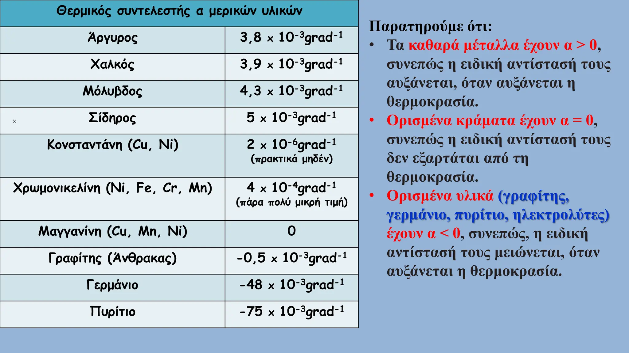Θερμικός συντελεστής α μερικών υλικών
Άργυρος 3,8 x 10-3grad-1
Χαλκός 3,9 x 10-3grad-1
Μόλυβδος 4,3 x 10-3grad-1
Σίδηρος 5 x 10-3grad-1
Κονσταντάνη (Cu, Ni) 2 x 10-6grad-1
(πρακτικά μηδέν)
Χρωμονικελίνη (Ni, Fe, Cr, Mn) 4 x 10-4grad-1
(πάρα πολύ μικρή τιμή)
Μαγγανίνη (Cu, Mn, Ni) 0
Γραφίτης (Άνθρακας) -0,5 x 10-3grad-1
Γερμάνιο -48 x 10-3grad-1
Πυρίτιο -75 x 10-3grad-1


Παρατηρούμε ότι:
• Τα καθαρά μέταλλα έχουν α > 0,
συνεπώς η ειδική αντίστασή τους
αυξάνεται, όταν αυξάνεται η
θερμοκρασία.
• Ορισμένα κράματα έχουν α = 0,
συνεπώς η ειδική αντίστασή τους
δεν εξαρτάται από τη
θερμοκρασία.
• Ορισμένα υλικά (γραφίτης,
γερμάνιο, πυρίτιο, ηλεκτρολύτες)
έχουν α < 0, συνεπώς, η ειδική
αντίστασή τους μειώνεται, όταν
αυξάνεται η θερμοκρασία.
 
