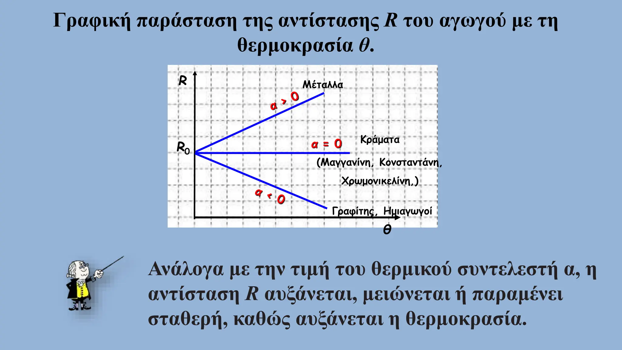 R
θ
R0
Μέταλλα
α = 0 Κράματα
(Μαγγανίνη, Κονσταντάνη,
Χρωμονικελίνη,)
Γραφίτης, Ημιαγωγοί
Γραφική παράσταση της αντίστασης R του αγωγού με τη
θερμοκρασία θ.
Ανάλογα με την τιμή του θερμικού συντελεστή α, η
αντίσταση R αυξάνεται, μειώνεται ή παραμένει
σταθερή, καθώς αυξάνεται η θερμοκρασία.
 
