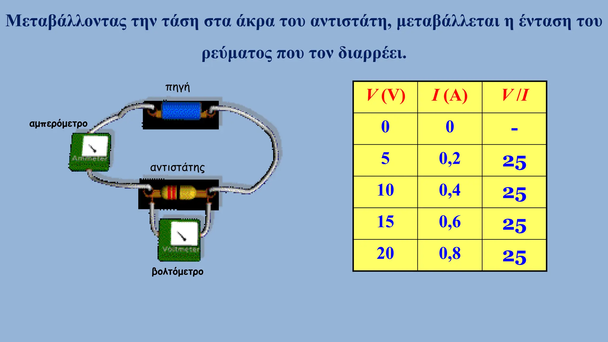 V (V) I (A) V /I
0 0 -
5 0,2 25
10 0,4 25
15 0,6 25
20 0,8 25
Μεταβάλλοντας την τάση στα άκρα του αντιστάτη, μεταβάλλεται η ένταση του
ρεύματος που τον διαρρέει.
πηγή
αντιστάτης
βολτόμετρο
αμπερόμετρο
 