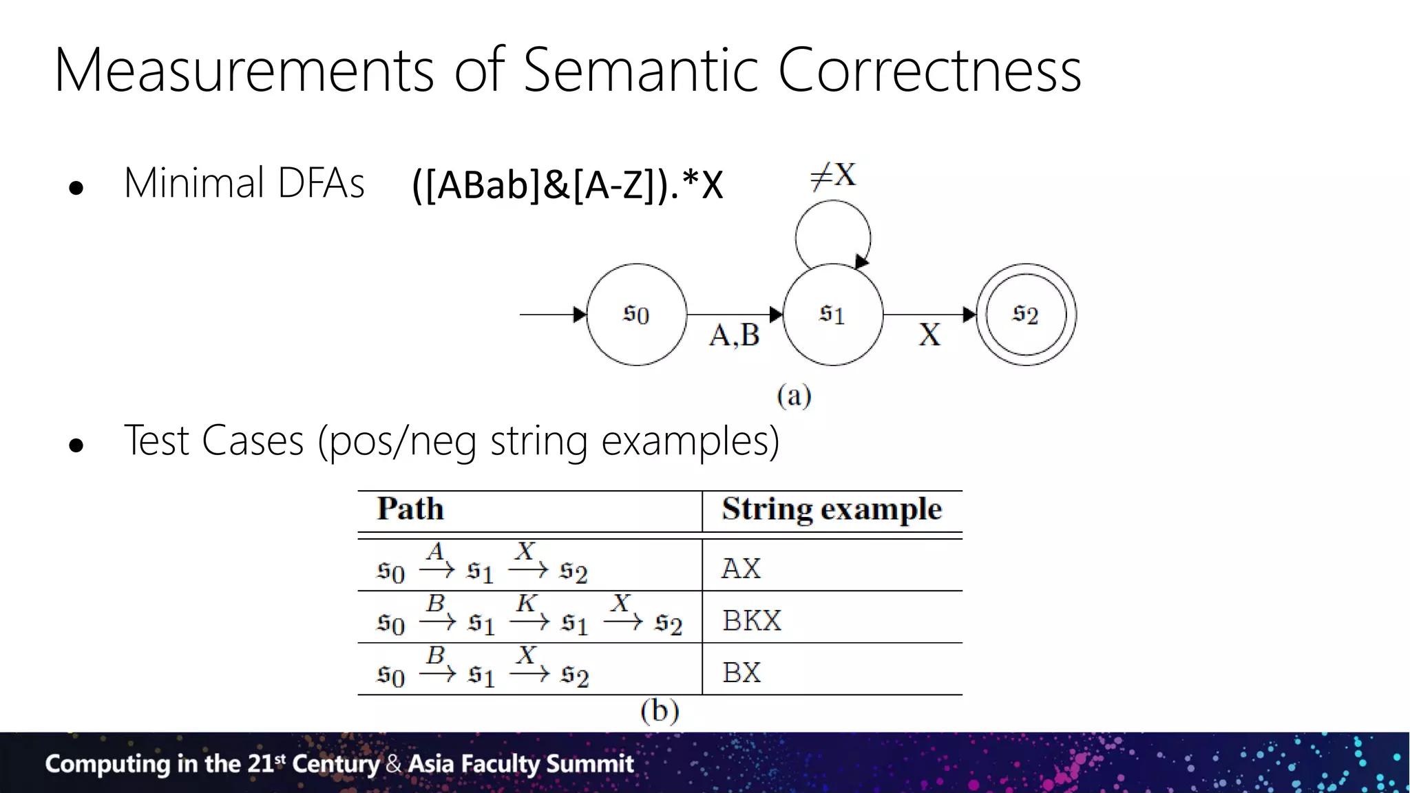 Measurements of Semantic Correctness
● Minimal DFAs
● Test Cases (pos/neg string examples)
([ABab]&[A-Z]).*X
 