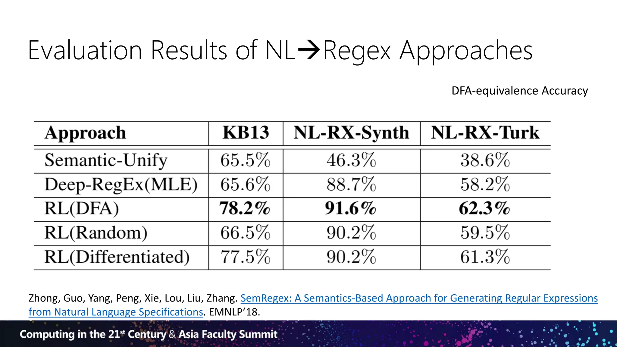 Evaluation Results of NLRegex Approaches
Zhong, Guo, Yang, Peng, Xie, Lou, Liu, Zhang. SemRegex: A Semantics-Based Approach for Generating Regular Expressions
from Natural Language Specifications. EMNLP’18.
DFA-equivalence Accuracy
 