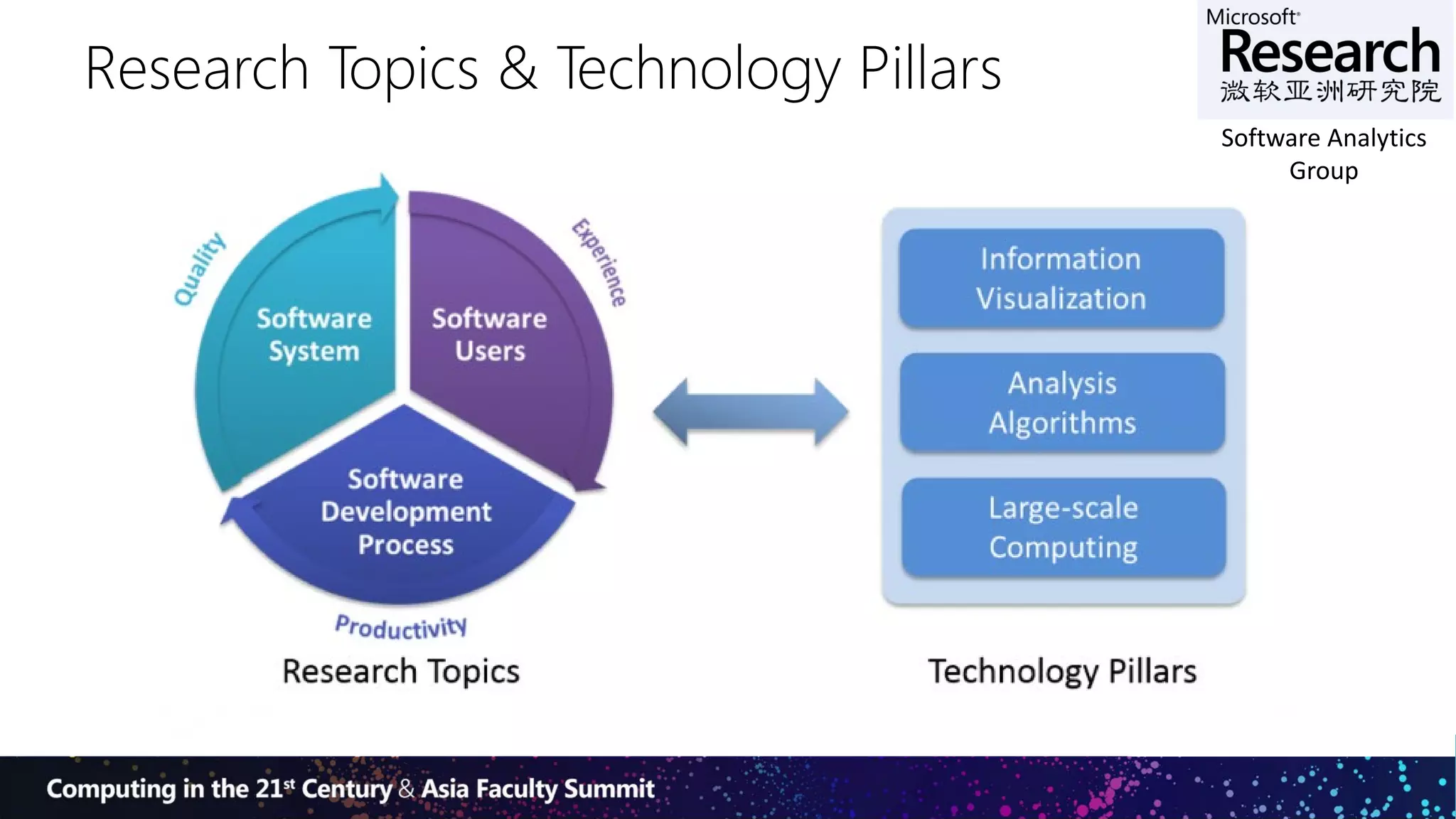 Research Topics & Technology Pillars
Software Analytics
Group
 