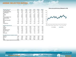 Ata Finance Group
AKBNK SELECTED RATIOS
Selected ratios (%) 2010 2011 2012 2013 2014 2015E 2016E
Loans/Total assets 46.7 5...