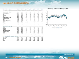 Ata Finance Group
HALKB SELECTED RATIOS
Share price performance (Rebased to 100)
Selected ratios (%) 2010 2011 2012 2013 2...