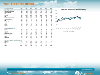 Ata Finance Group
TSKB SELECTED RATIOS
Selected ratios (%) 2010 2011 2012 2013 2014 2015E 2016E
Loans/Total assets 60.3 67...