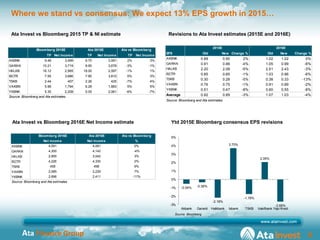 Ata Finance Group 9
Where we stand vs consensus: We expect 13% EPS growth in 2015…
TP Net Income TP Net Income TP Net Inco...