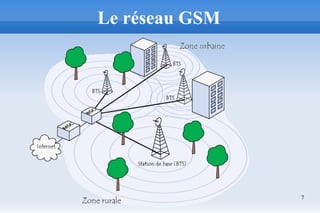 7
Le réseau GSM
 