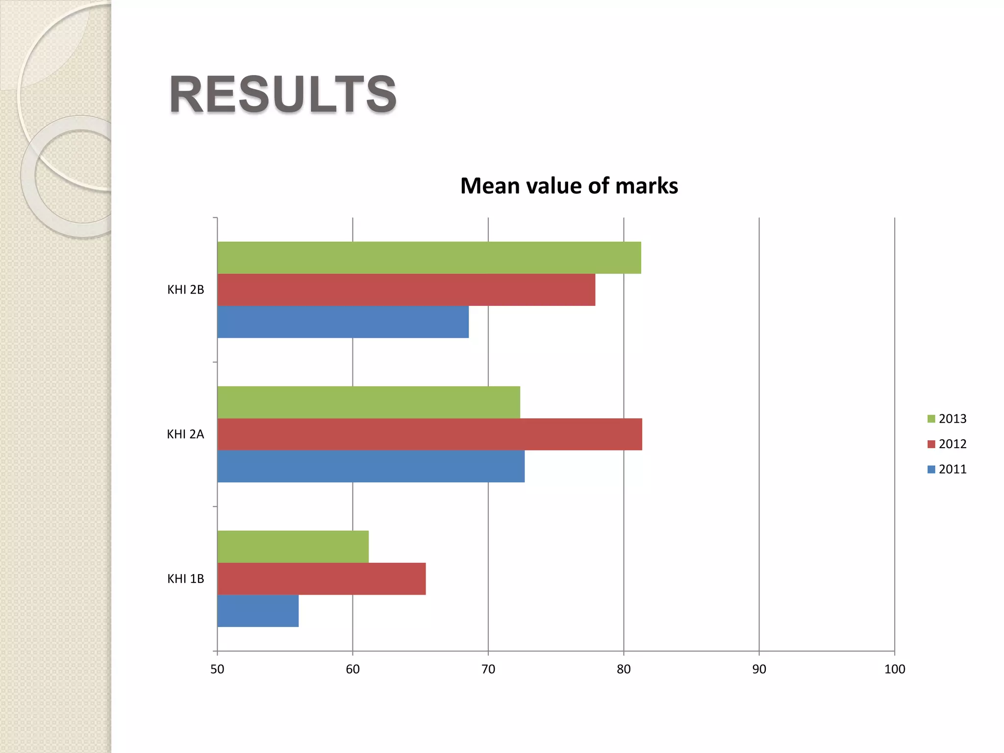 RESULTS 
50 60 70 80 90 100 
KHI 2B 
KHI 2A 
KHI 1B 
Mean value of marks 
2013 
2012 
2011 
 