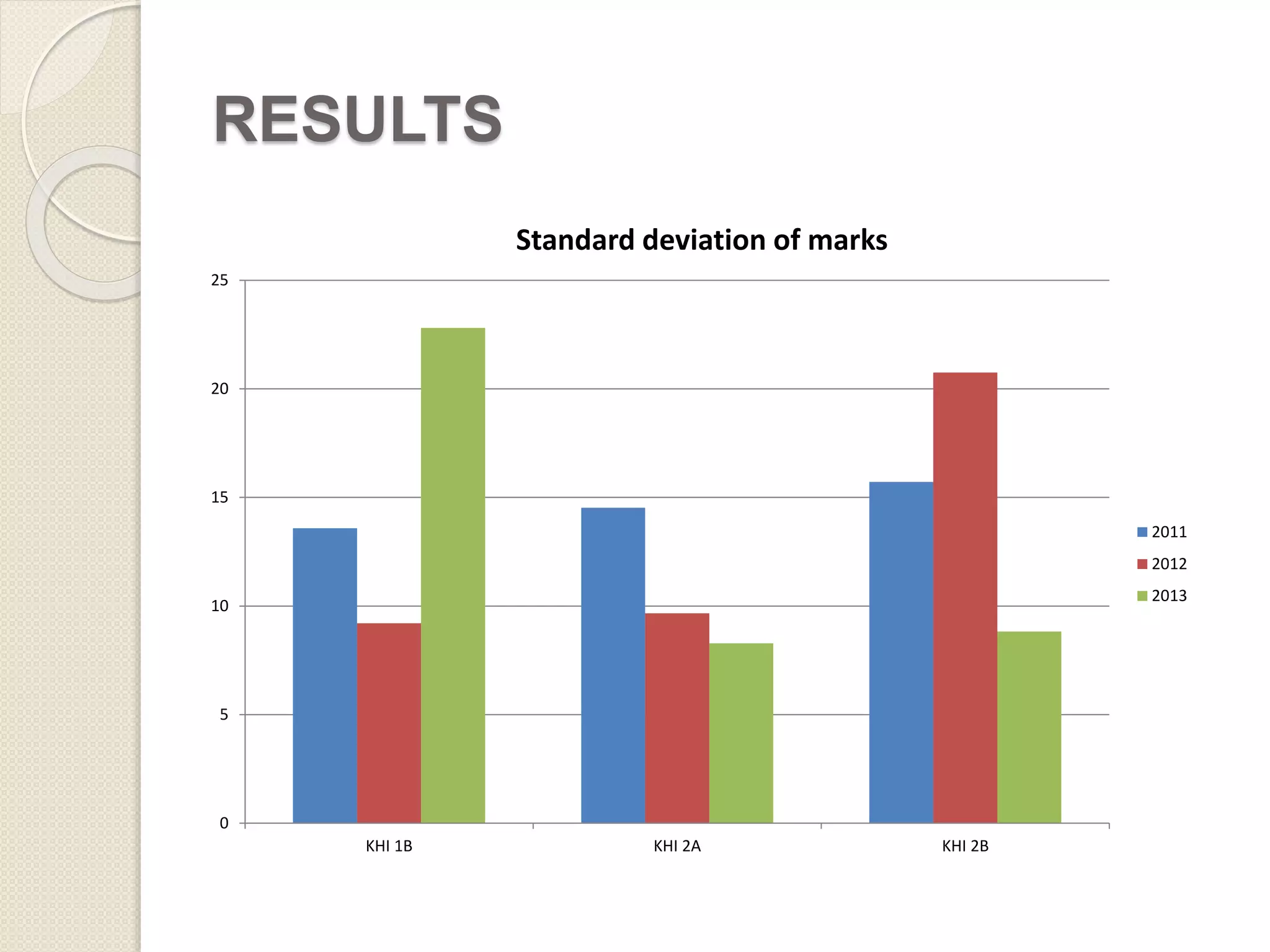 RESULTS 
25 
20 
15 
10 
5 
0 
Standard deviation of marks 
KHI 1B KHI 2A KHI 2B 
2011 
2012 
2013 
 