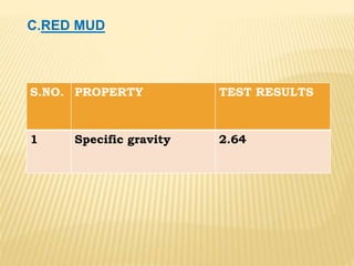 S.NO. PROPERTY TEST RESULTS
1 Specific gravity 2.64
C.RED MUD
 