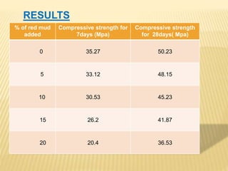 % of red mud
added
Compressive strength for
7days (Mpa)
Compressive strength
for 28days( Mpa)
0 35.27 50.23
5 33.12 48.15
10 30.53 45.23
15 26.2 41.87
20 20.4 36.53
RESULTS
 