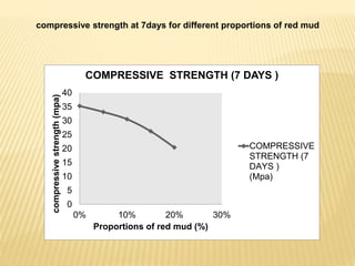 0
5
10
15
20
25
30
35
40
0% 10% 20% 30%
compressivestrength(mpa)
Proportions of red mud (%)
COMPRESSIVE STRENGTH (7 DAYS )
COMPRESSIVE
STRENGTH (7
DAYS )
(Mpa)
compressive strength at 7days for different proportions of red mud
 
