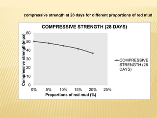 compressive strength at 28 days for different proportions of red mud
0
10
20
30
40
50
60
0% 5% 10% 15% 20% 25%
Compressivestrength(mpa)
Proportions of red mud (%)
COMPRESSIVE STRENGTH (28 DAYS)
COMPRESSIVE
STRENGTH (28
DAYS)
 