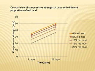 Comparision of compressive strength of cube with different
proportions of red mud
0
10
20
30
40
50
60
7 days 28 days
Compressivestrength(mpa)
Time(days)
0% red mud
5% red mud
10% red mud
15% red mud
20% red mud
 