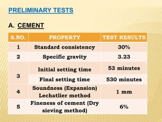 S.NO. PROPERTY TEST RESULTS
1 Standard consistency 30%
2 Specific gravity 3.23
3
Initial setting time 53 minutes
Final setting time 530 minutes
4
Soundness (Expansion)
Lechatlier method
1 mm
5
Fineness of cement (Dry
sieving method)
6%
PRELIMINARY TESTS
A. CEMENT
 
