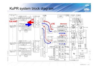 KuPR system block diagram


            x8
128 ANT
                       x16




                             IGARSS2011   P11
 