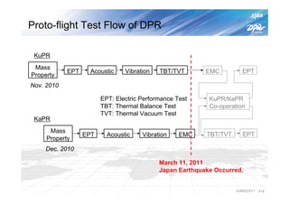 Proto-flight Test Flow of DPR

 KuPR
 Mass
            EPT     Acoustic    Vibration   TBT/TVT       EMC          EPT
Property
Nov. 2010

                        EPT: Electric Performance Test     KuPR/KaPR
                        TBT: Thermal Balance Test          Co-operation
                        TVT: Thermal Vacuum Test
 KaPR
      Mass
                  EPT     Acoustic    Vibration    EMC    TBT/TVT      EPT
     Property
     Dec. 2010

                                            March 11, 2011
                                            Japan Earthquake Occurred.


                                                                    IGARSS2011   P18
 