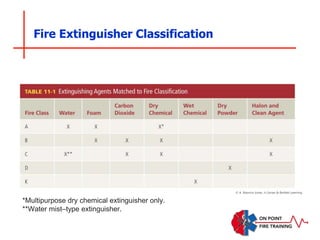 Fire Extinguisher Classification
© A. Maurice Jones, Jr./Jones & Bartlett Learning
*Multipurpose dry chemical extinguisher only.
**Water mist–type extinguisher.
 